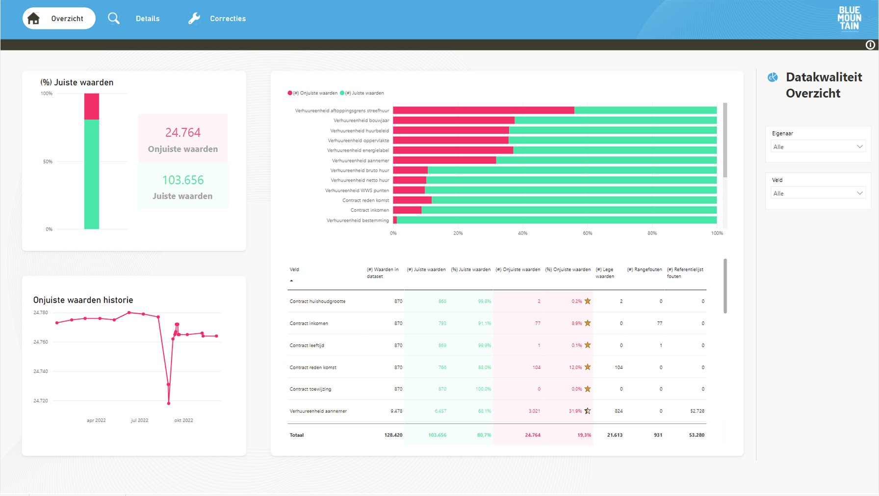 Datakwaliteit Overzicht